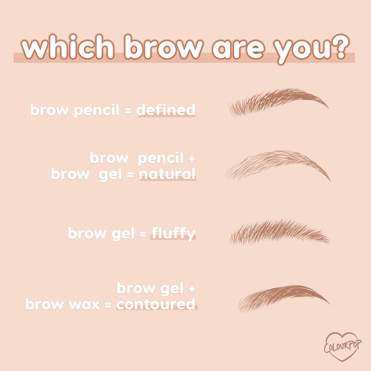 ColourPop Cool Cocoa Pencil brow pencil demonstrating results in a peach-toned infographic - brow pencil gives defined arches, pencil + gel natural, gel alone fluffy, and gel + wax contoured - illustrated brows guide shoppers to pick their finish.